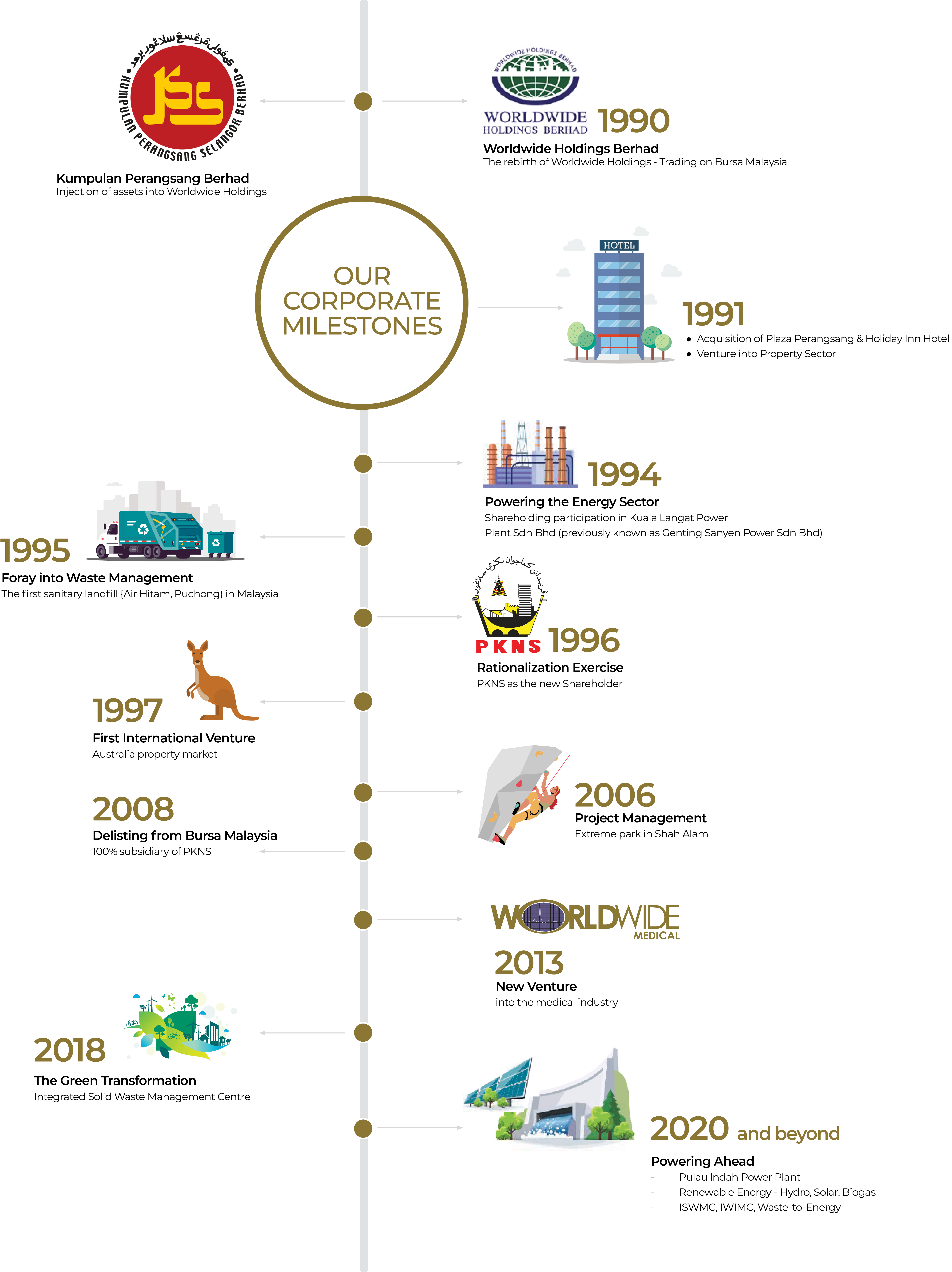 Worldwide Holdings Berhad