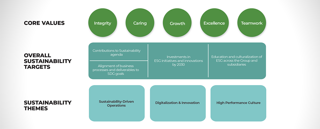 Sustainable Chart