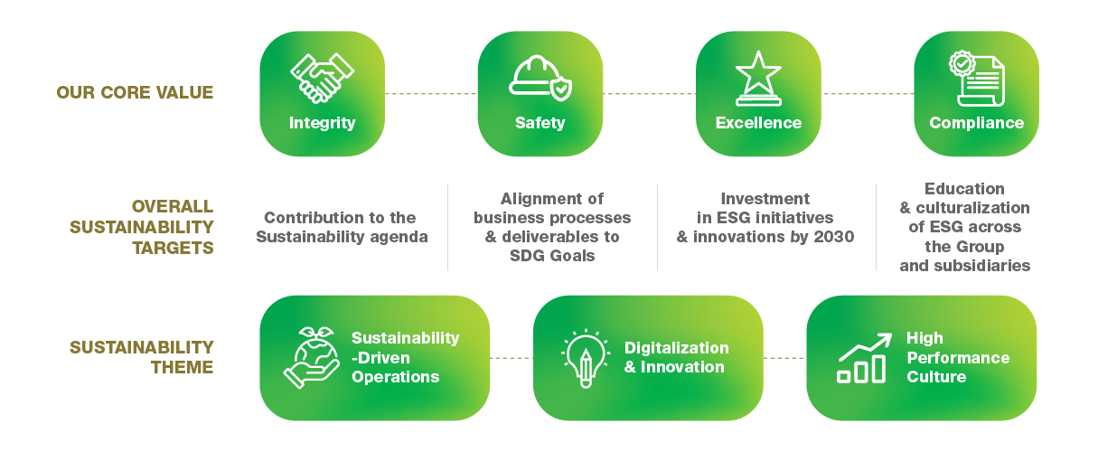 Sustainable Chart